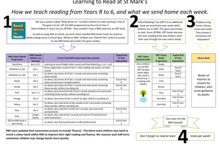 How do children progress in reading?